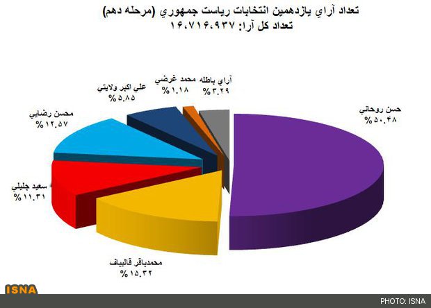 جدیدترین نتایج انتخابات ریاست جمهوری:ادامه پیشتازی روحانی