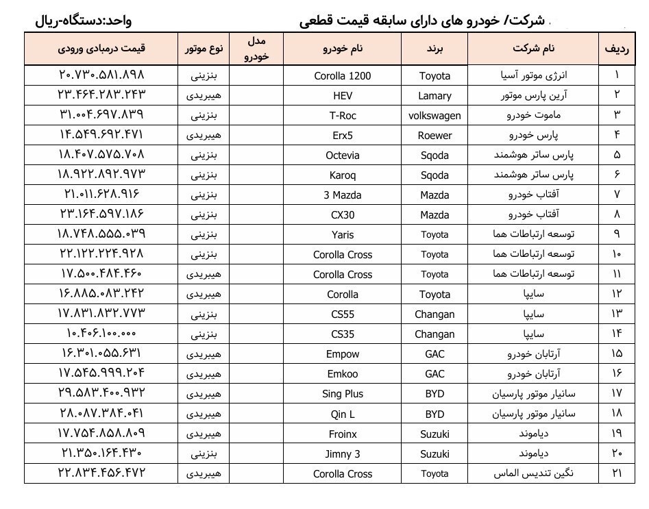 جزئیات جدید عرضه خودروهای خارجی / بخت آزمایی برای 28 مدل 